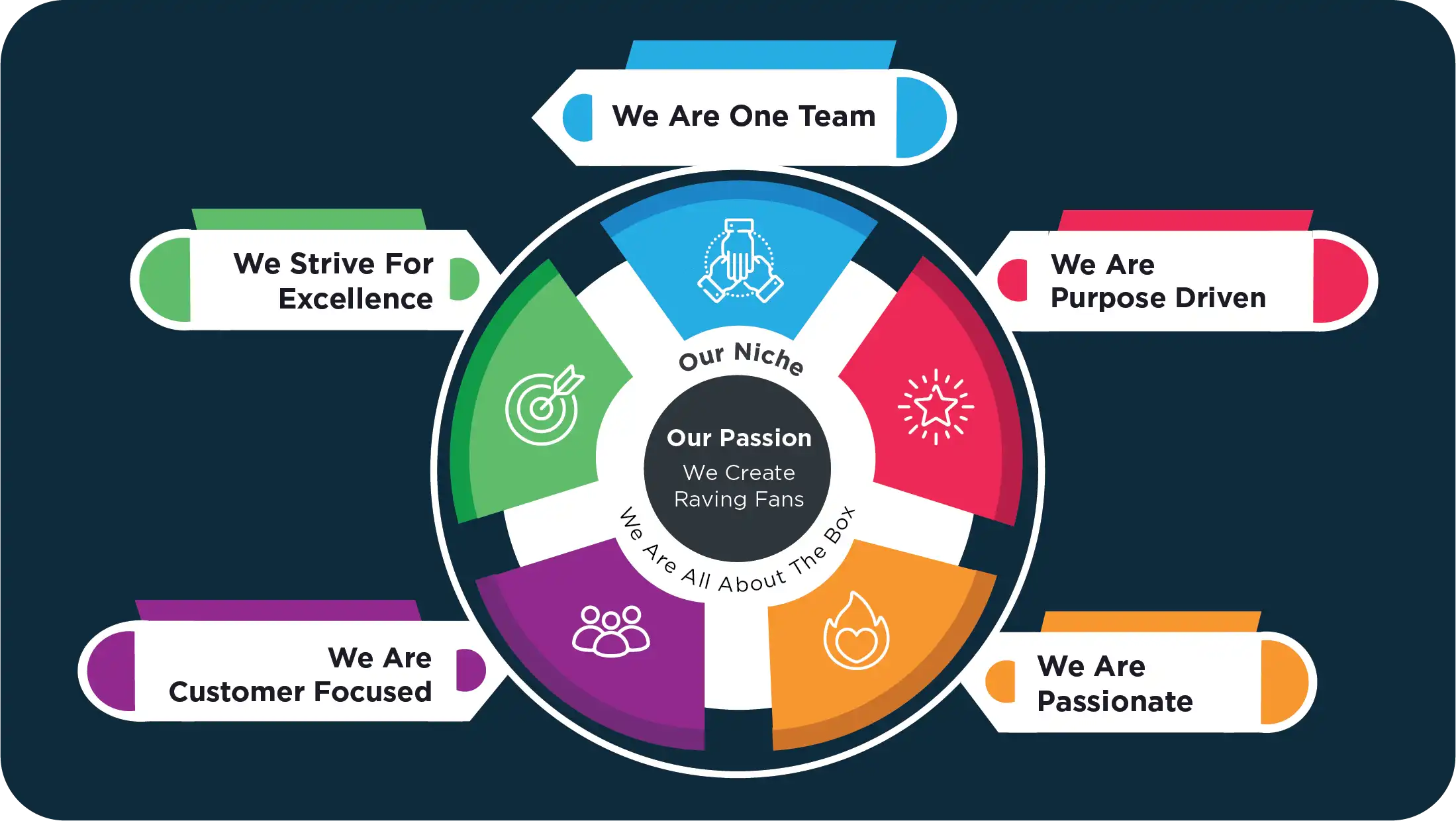 A circular infographic with a blue background represents the core values, passion, and niche of S Jones Containers. At the centre, a black circle contains the text "Our Passion – We Create Raving Fans" and "Our Niche – We Are All About The Box." Surrounding this core, four coloured quadrants each contain an icon and value: Blue (Top): "We Are One Team" with an icon of hands joined together. Red (Right): "We Are Purpose Driven" with an icon of a star. Orange (Bottom Right): "We Are Passionate" with an icon of a heart. Purple (Bottom Left): "We Are Customer Focused" with an icon of people. Green (Left): "We Strive for Excellence" with an icon of a target and arrow. Each value is further emphasised by an external label extending from the corresponding quadrant, reinforcing the company's guiding principles.
